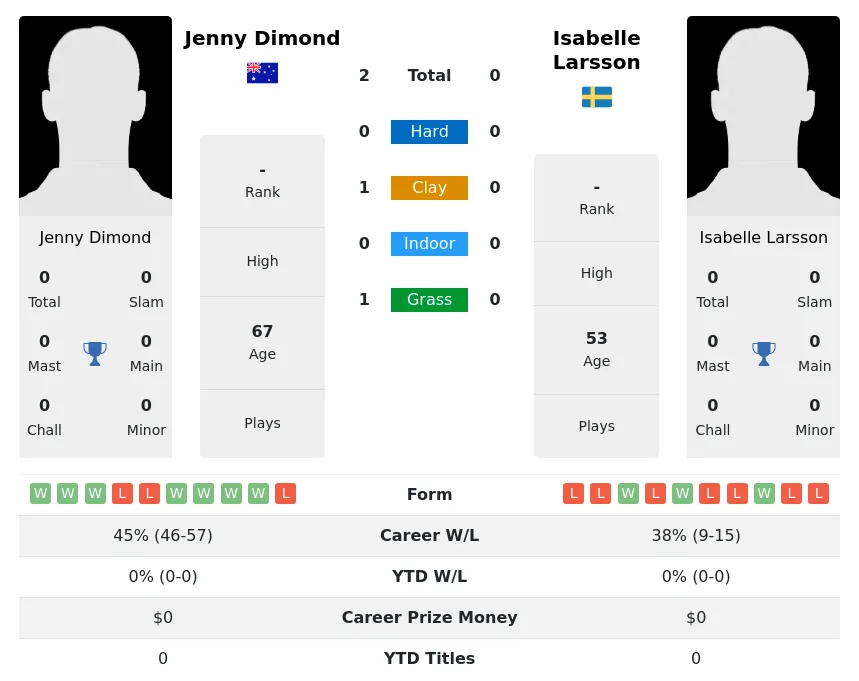 Dimond Larsson H2h Summary Stats 3rd July 2024