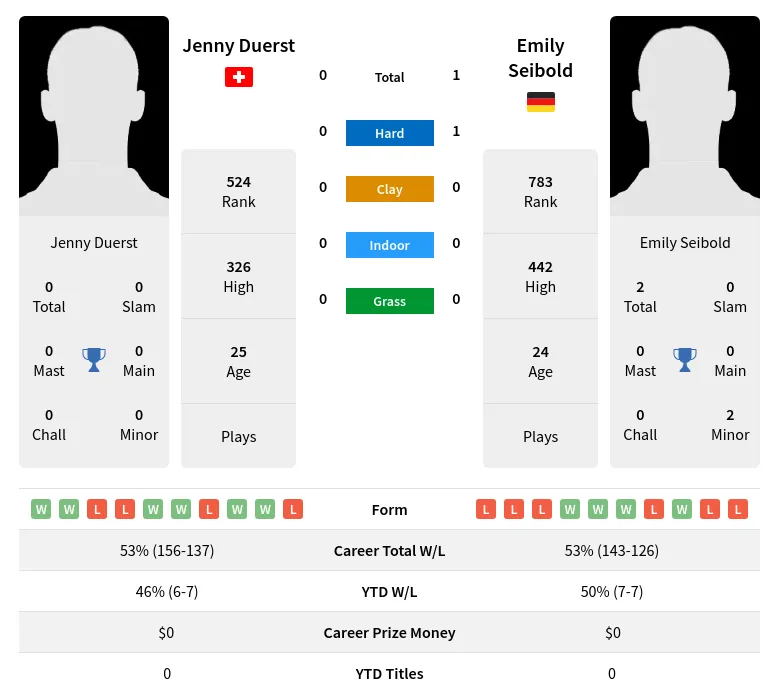 Seibold Duerst H2h Summary Stats 17th April 2024