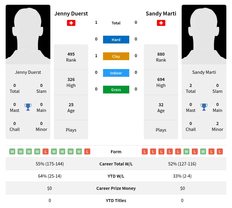 Duerst Marti H2h Summary Stats 23rd April 2024