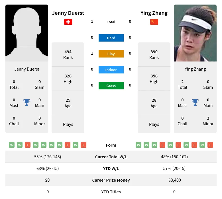 Duerst Zhang H2h Summary Stats 28th March 2024