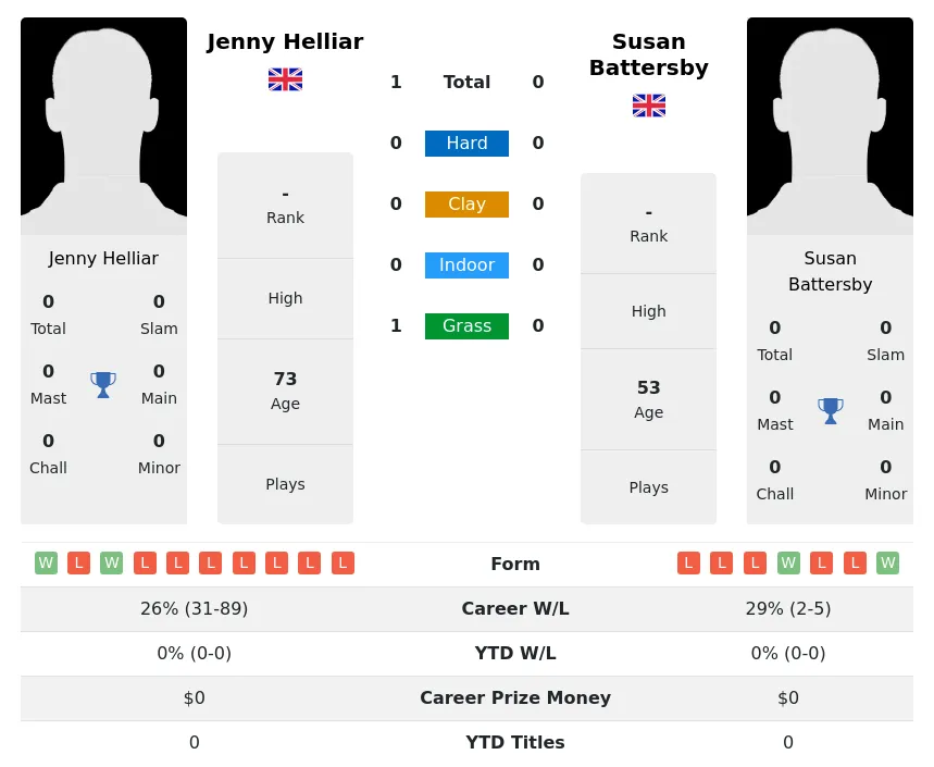 Helliar Battersby H2h Summary Stats 1st July 2024