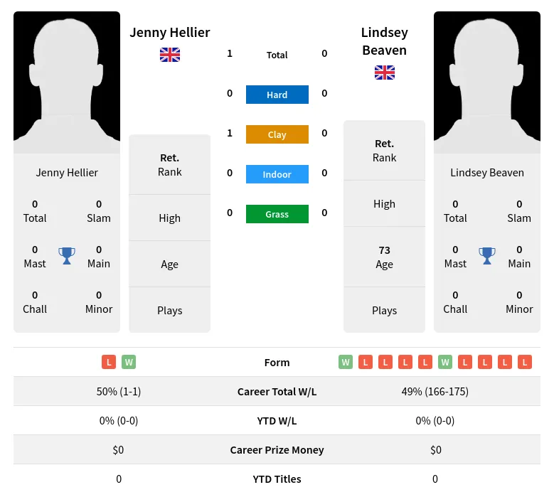 Hellier Beaven H2h Summary Stats 1st July 2024
