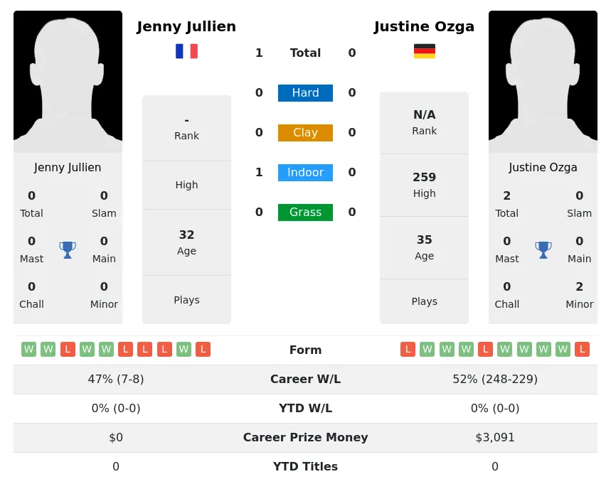 Ozga Jullien H2h Summary Stats 18th April 2024