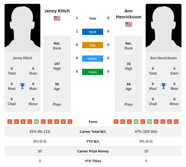 Klitch Henricksson H2h Summary Stats 2nd July 2024