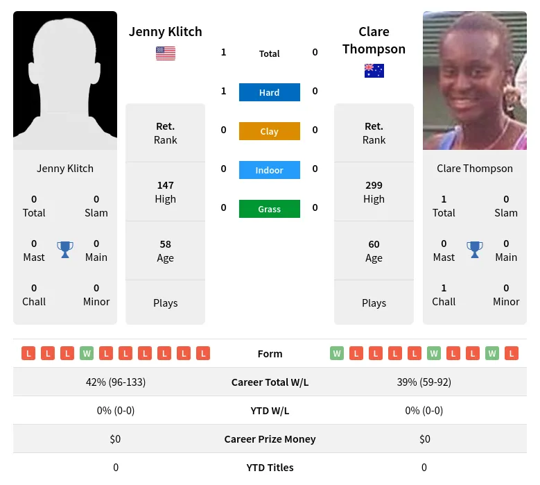 Klitch Thompson H2h Summary Stats 2nd July 2024