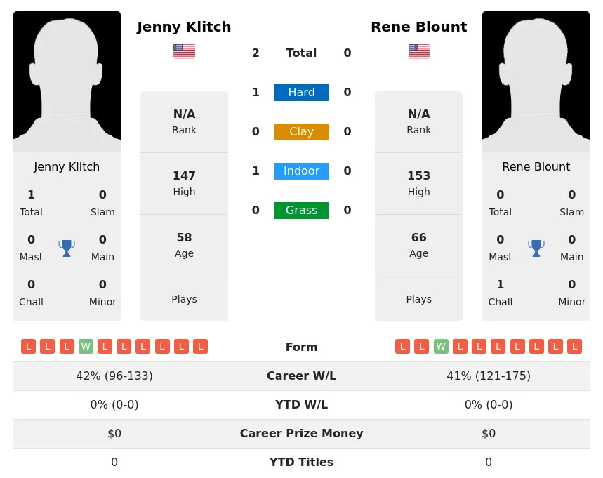 Klitch Blount H2h Summary Stats 2nd July 2024