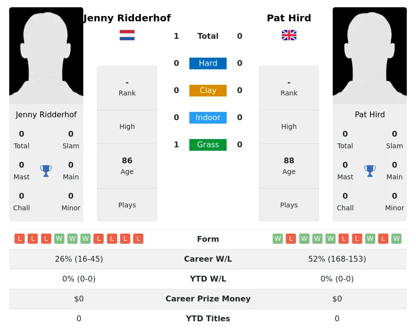 Ridderhof Hird H2h Summary Stats 3rd July 2024