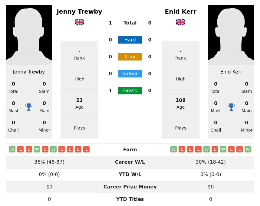 Trewby Kerr H2h Summary Stats 2nd July 2024