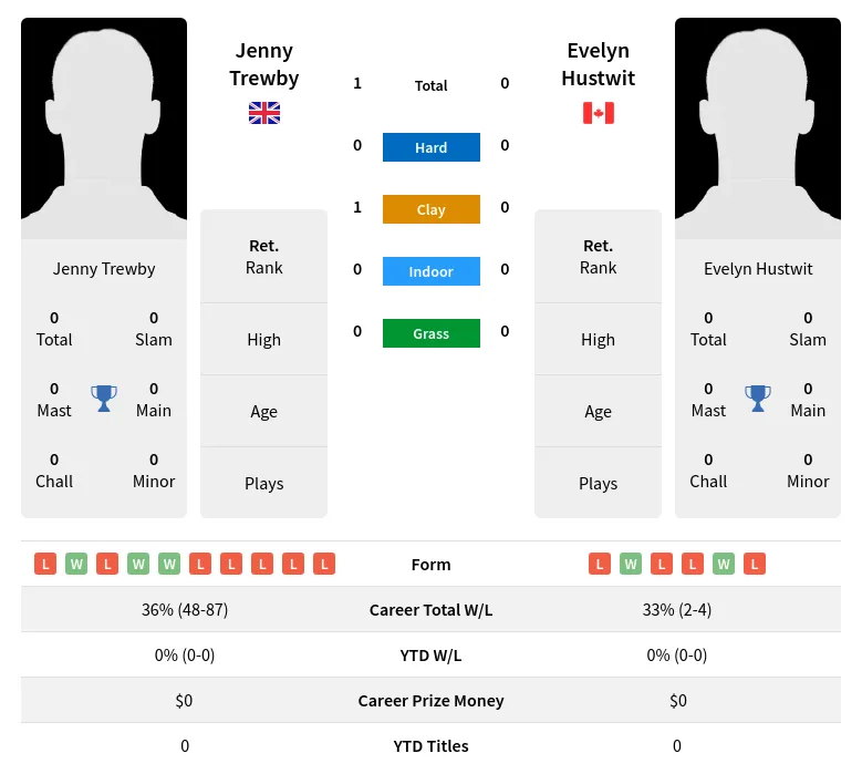 Trewby Hustwit H2h Summary Stats 2nd July 2024