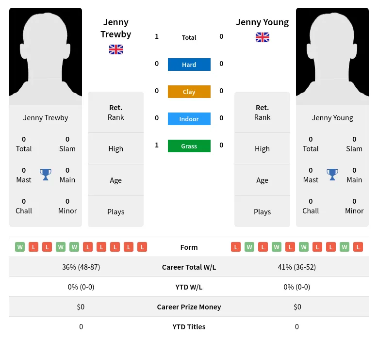 Trewby Young H2h Summary Stats 3rd July 2024