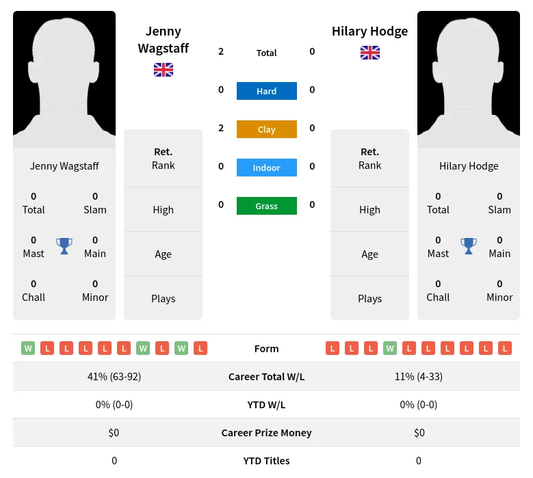 Wagstaff Hodge H2h Summary Stats 3rd July 2024