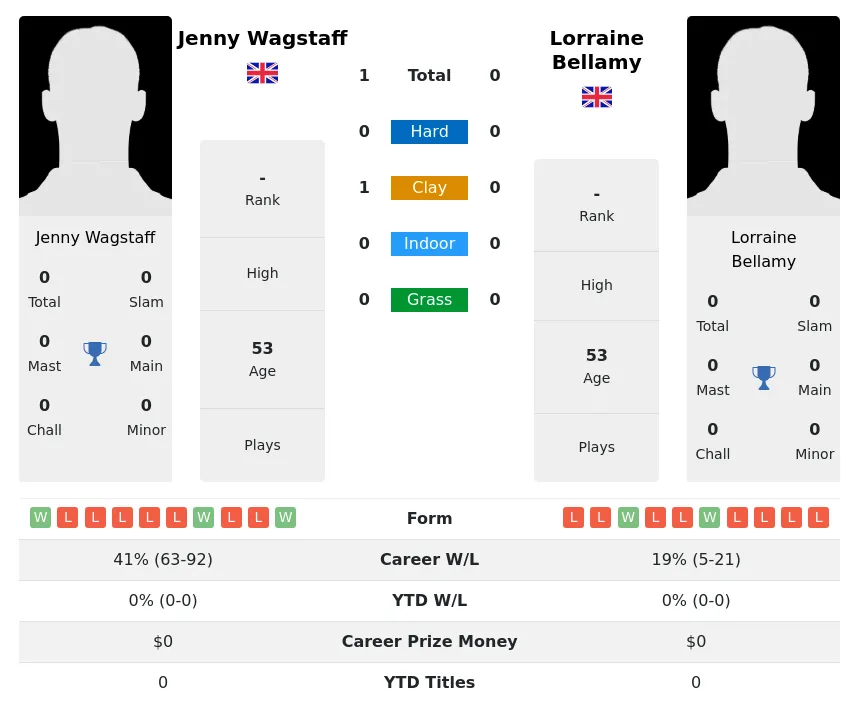 Wagstaff Bellamy H2h Summary Stats 3rd July 2024