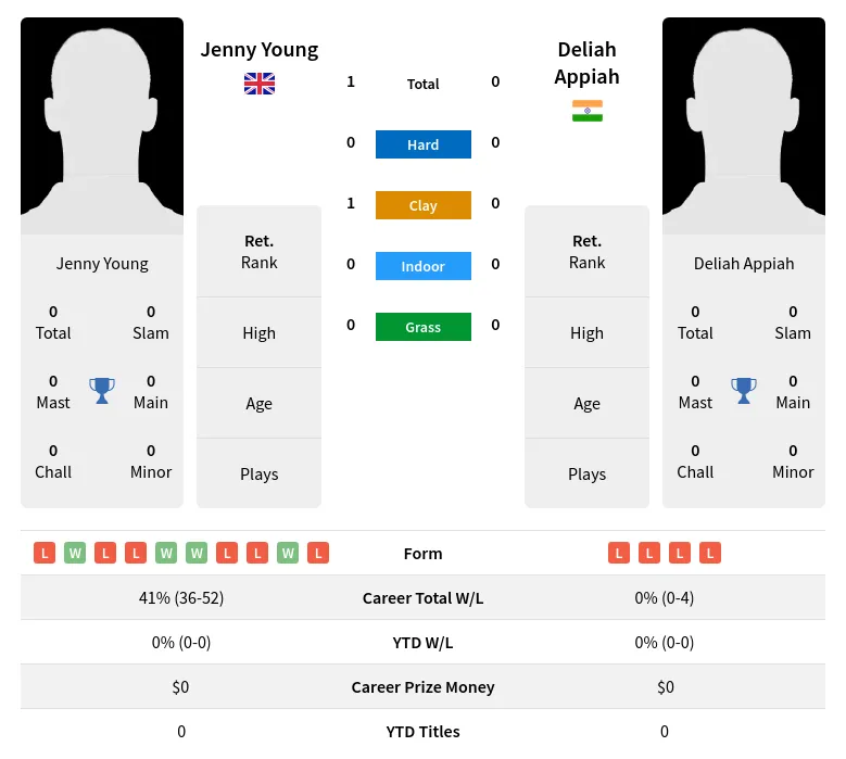 Young Appiah H2h Summary Stats 3rd July 2024