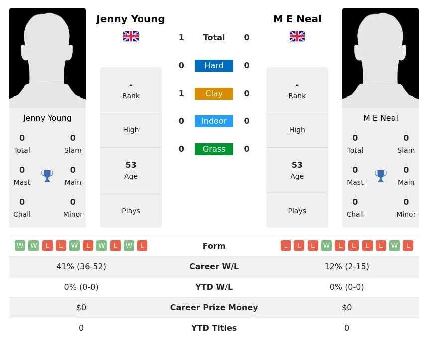 Young Neal H2h Summary Stats 2nd July 2024