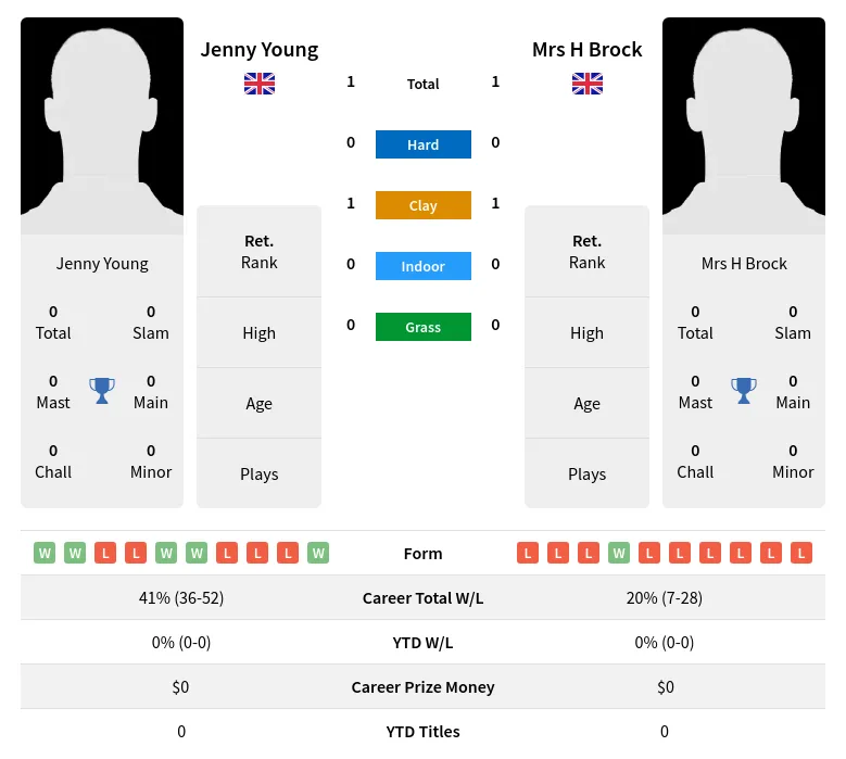 Young Brock H2h Summary Stats 3rd July 2024