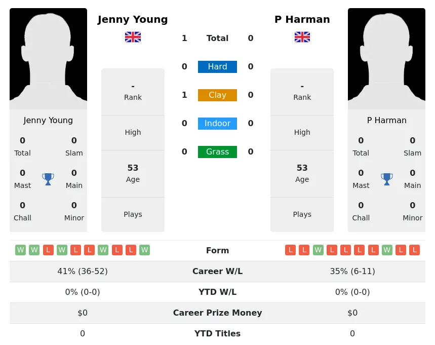 Young Harman H2h Summary Stats 3rd July 2024