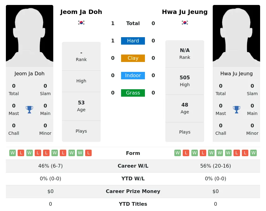 Doh Jeung H2h Summary Stats 5th July 2024