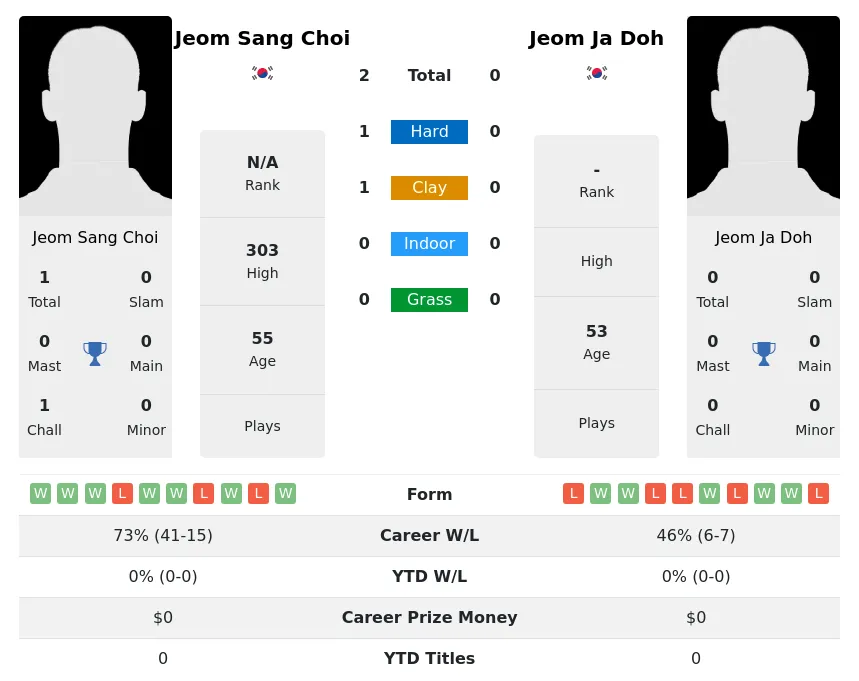 Choi Doh H2h Summary Stats 1st July 2024