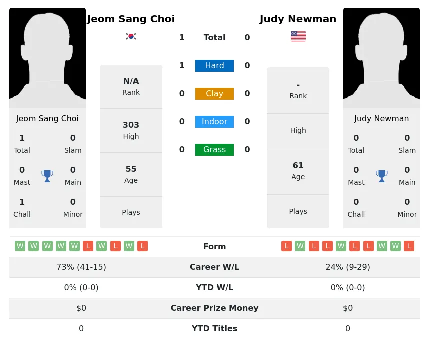 Choi Newman H2h Summary Stats 29th June 2024