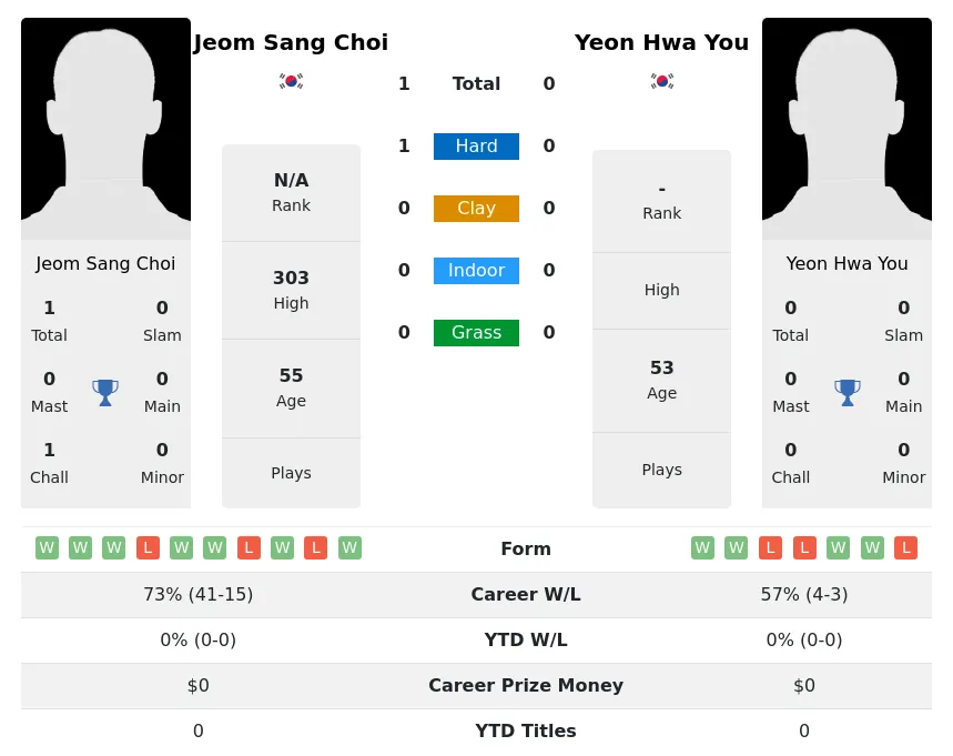 Choi You H2h Summary Stats 5th July 2024