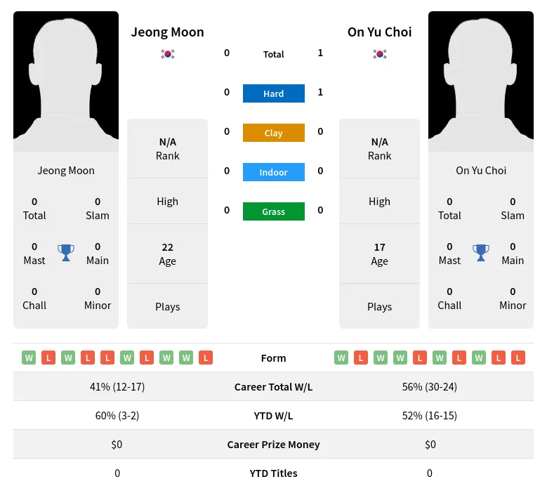 Choi Moon H2h Summary Stats 1st July 2024