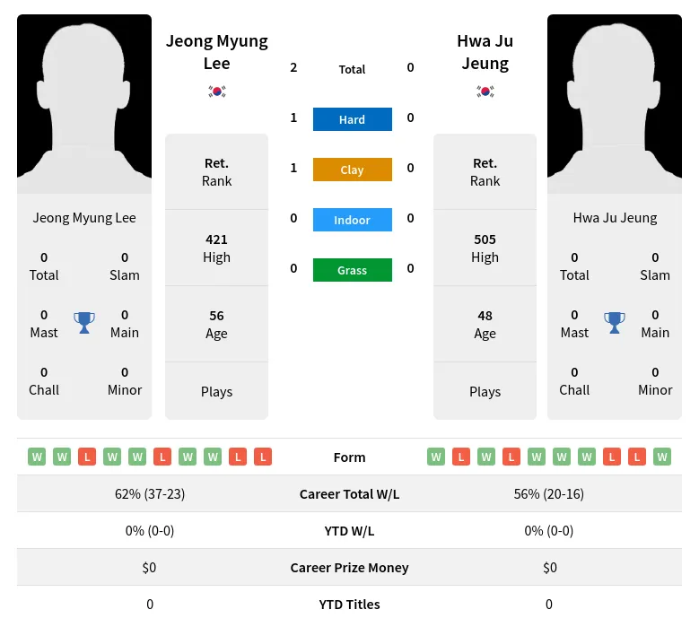 Lee Jeung H2h Summary Stats 1st July 2024