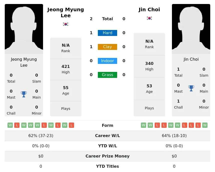 Lee Choi H2h Summary Stats 5th July 2024