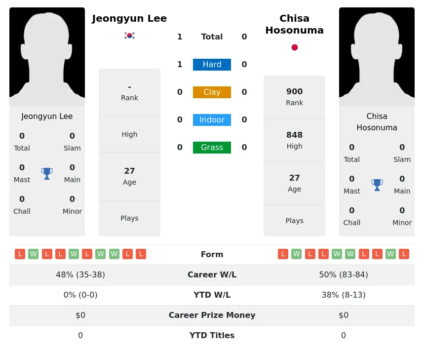 Lee Hosonuma H2h Summary Stats 16th April 2024