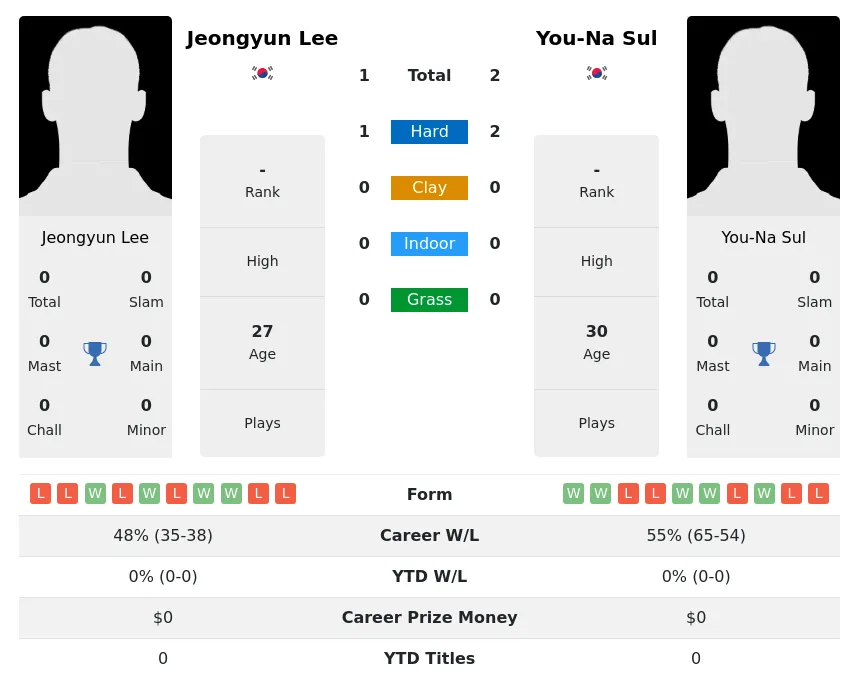 Sul Lee H2h Summary Stats 4th May 2024