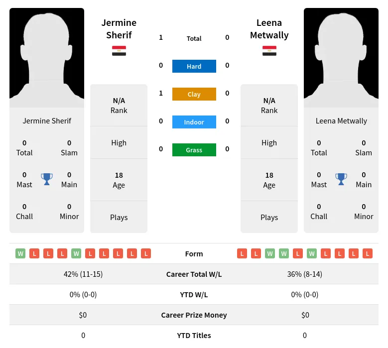 Sherif Metwally H2h Summary Stats 20th April 2024