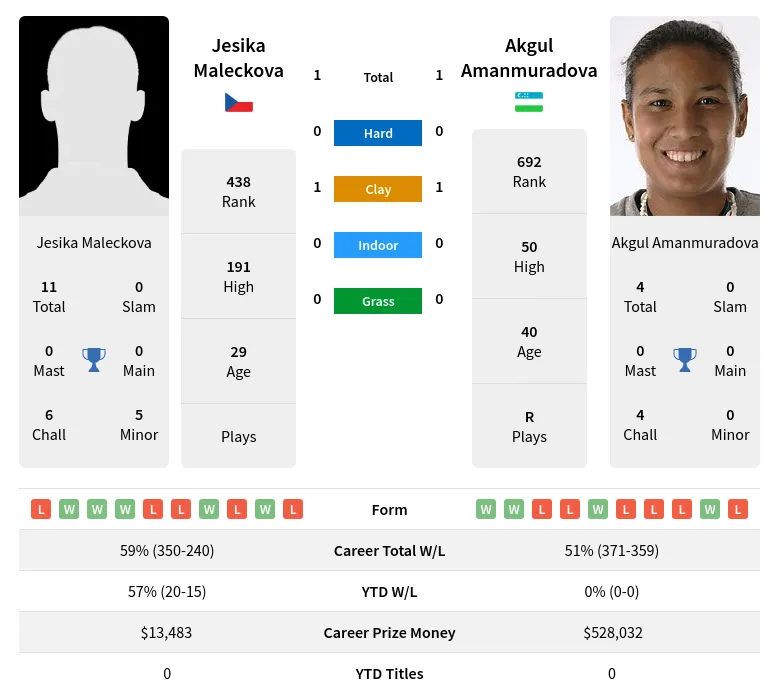 Amanmuradova Maleckova H2h Summary Stats 24th April 2024