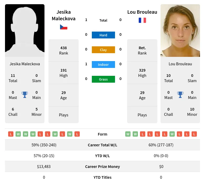 Maleckova Brouleau H2h Summary Stats 19th April 2024