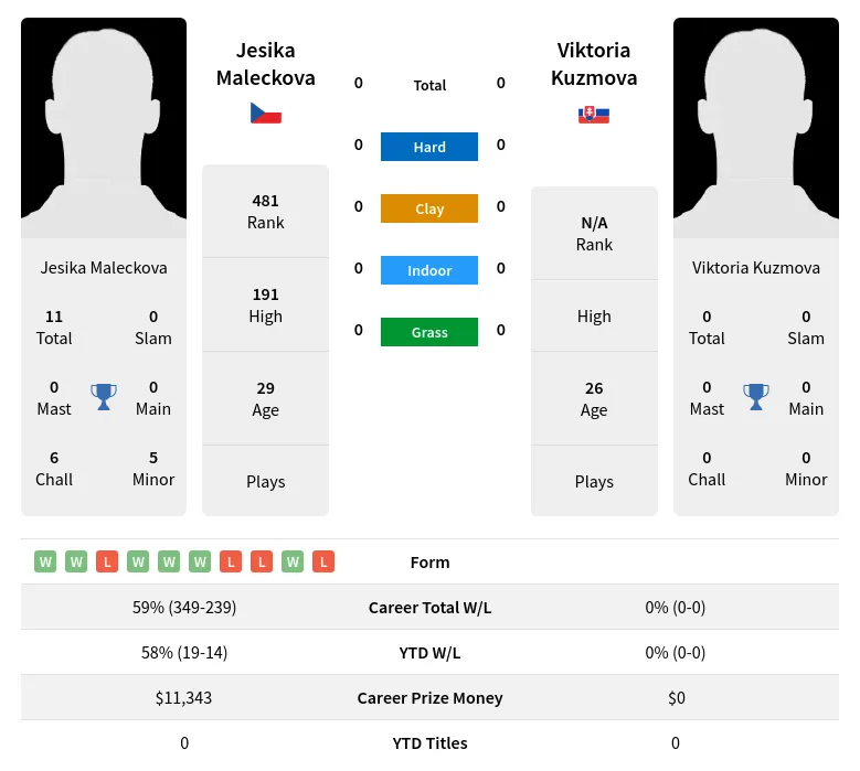 Kuzmova Maleckova H2h Summary Stats 17th April 2024