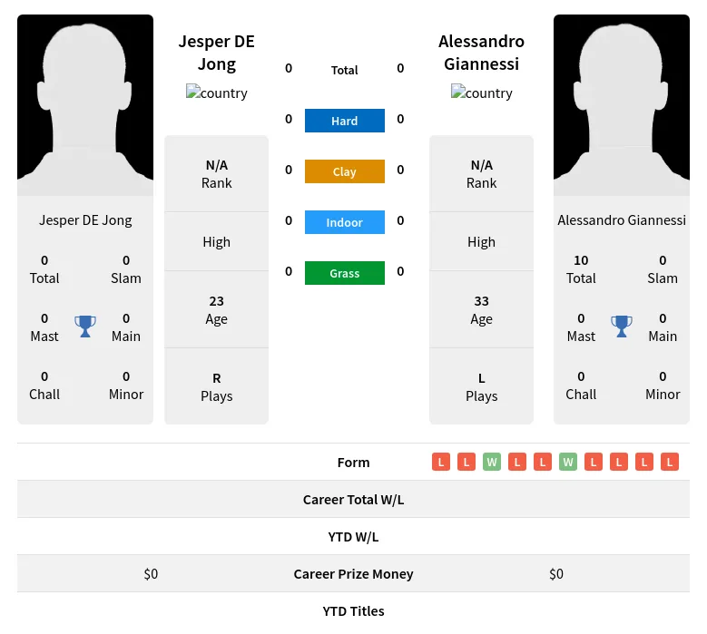 Jong Giannessi H2h Summary Stats 28th March 2024