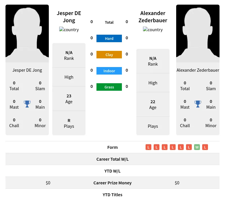 Jong Zederbauer H2h Summary Stats 24th April 2024