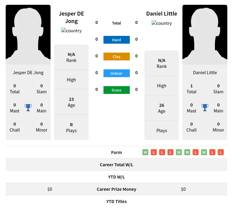 Jong Little H2h Summary Stats 19th April 2024