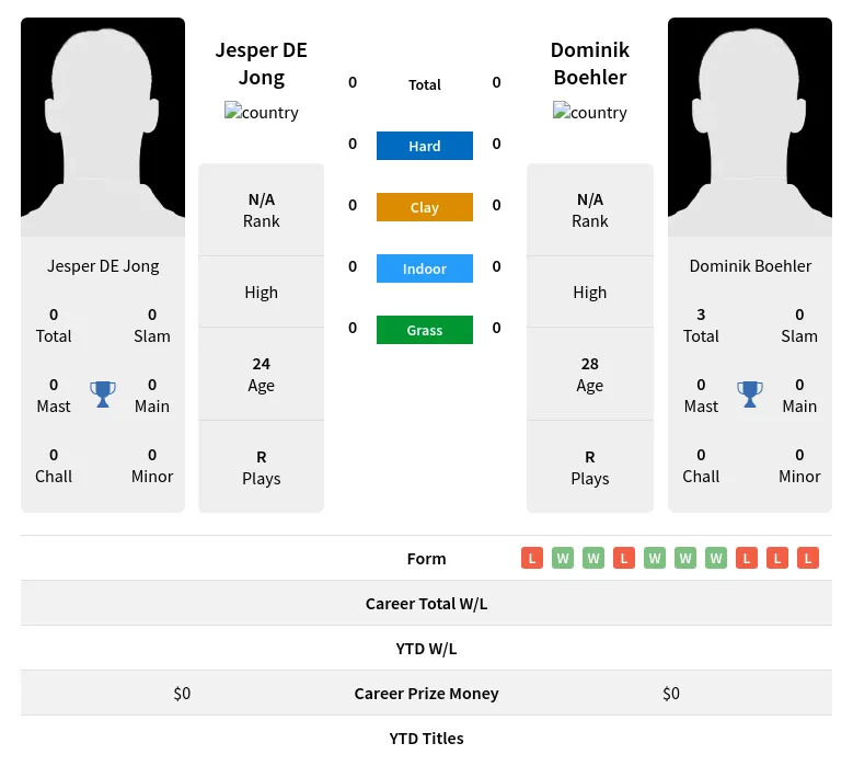 Jong Boehler H2h Summary Stats 19th April 2024