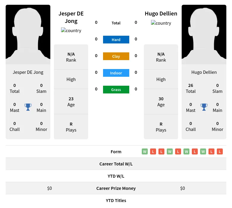 Jong Dellien H2h Summary Stats 20th April 2024