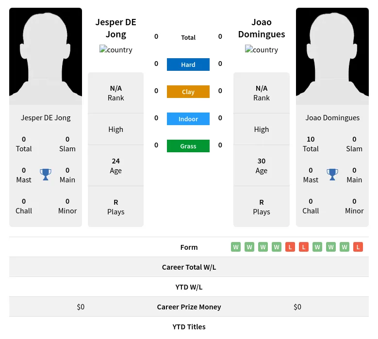 Jong Domingues H2h Summary Stats 3rd June 2024