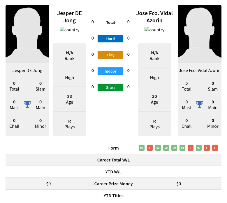 Jong Azorin H2h Summary Stats 19th April 2024