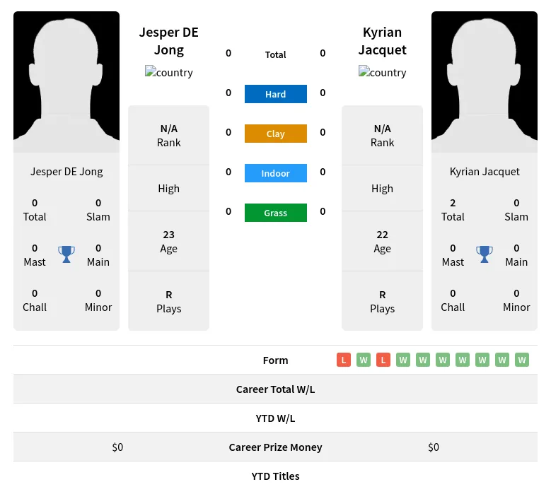 Jong Jacquet H2h Summary Stats 28th March 2024