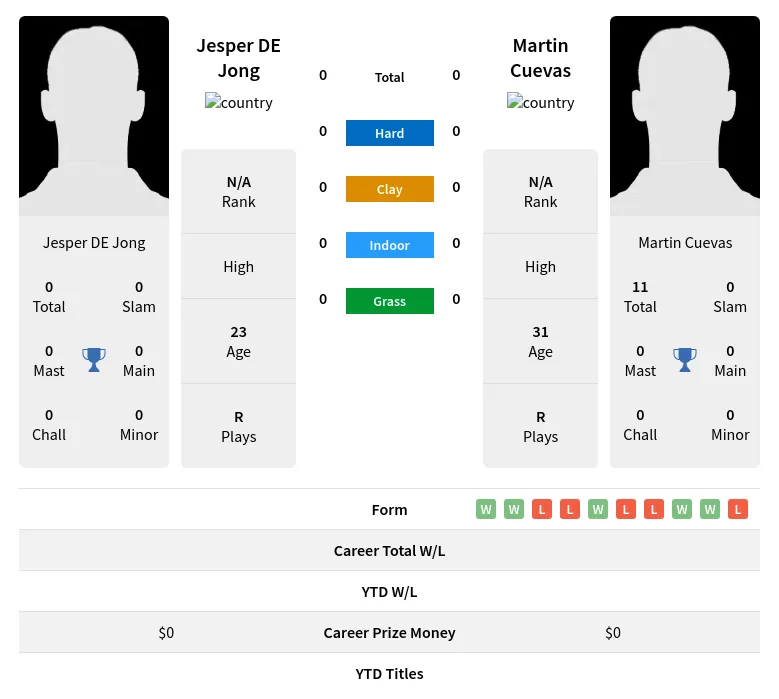 Jong Cuevas H2h Summary Stats 29th March 2024