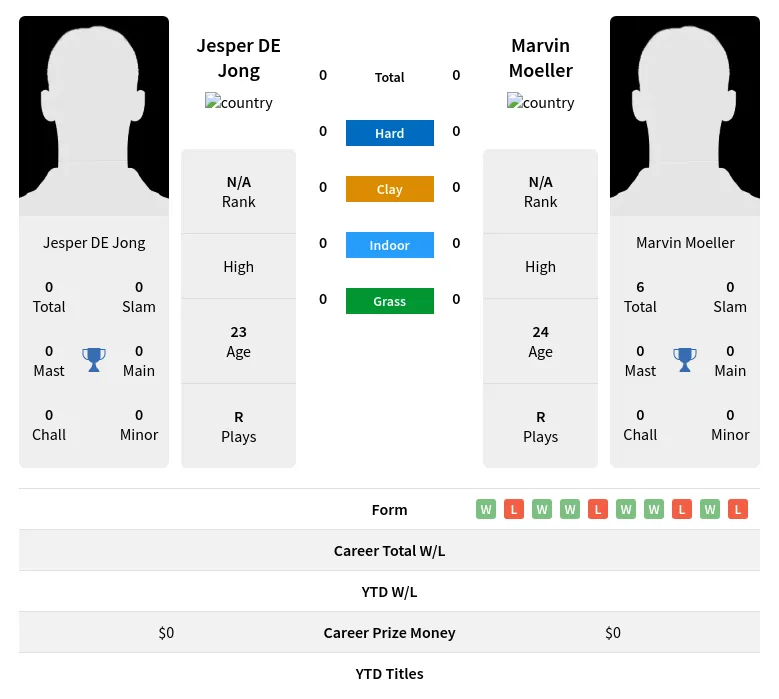 Jong Moeller H2h Summary Stats 29th March 2024