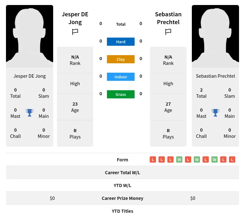 Jong Prechtel H2h Summary Stats 19th April 2024