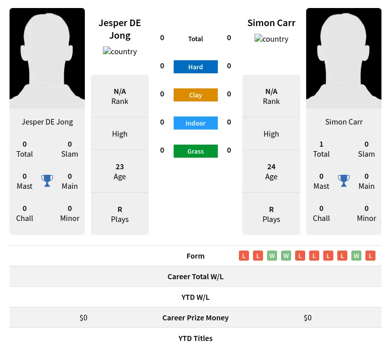 Jong Carr H2h Summary Stats 19th April 2024