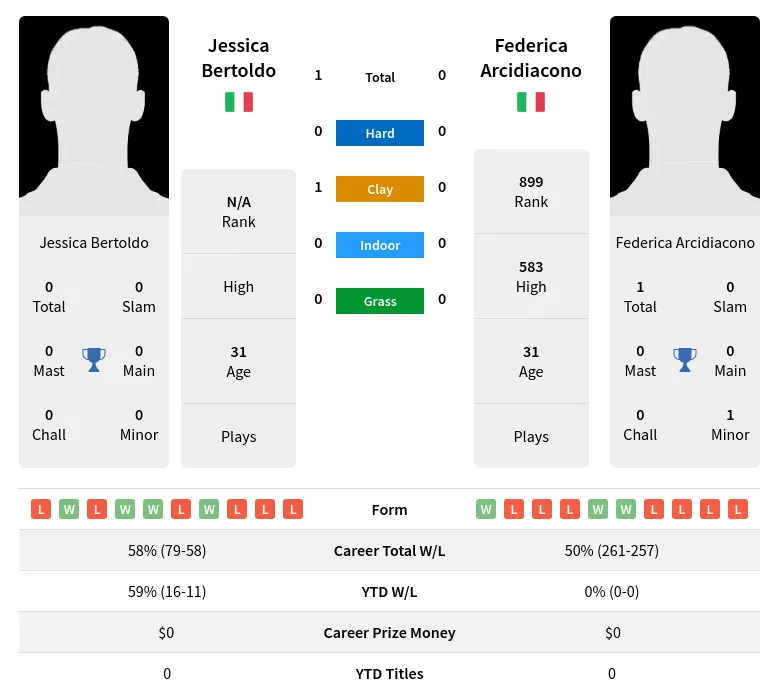 Bertoldo Arcidiacono H2h Summary Stats 23rd April 2024