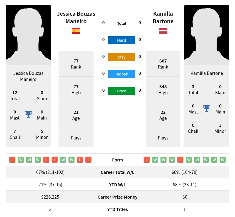 Maneiro Bartone H2h Summary Stats 17th April 2024