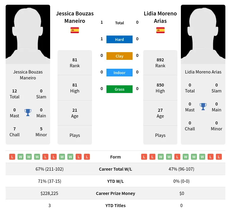 Maneiro Arias H2h Summary Stats 24th April 2024