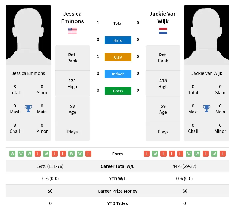 Emmons Wijk H2h Summary Stats 5th July 2024