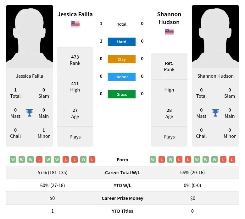 Failla Hudson H2h Summary Stats 18th April 2024